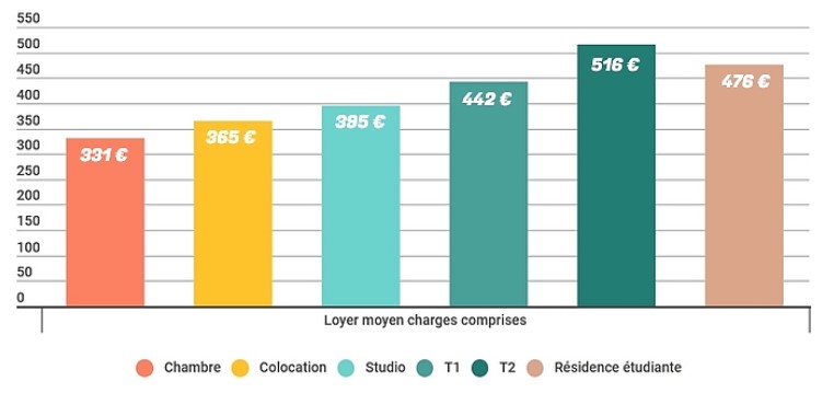 Loyers moyens en région Bourgogne-Franche-Comté selon le type de logement étudiant en 2021