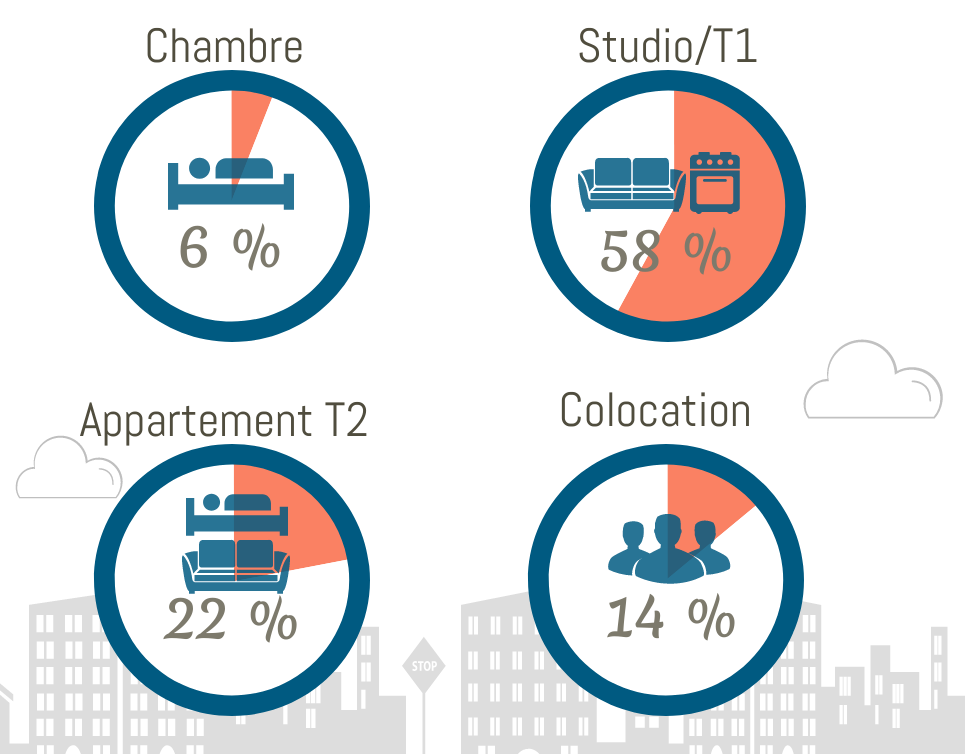 Répartition de la demande locative étudiante en Centre Val de Loire en 2021 selon le type de bien