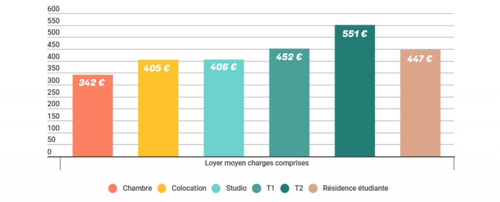 Loyers moyens en région Pays de la Loire selon le type de logement étudiant en 2021