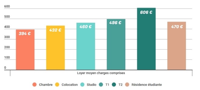 Loyers moyens en Auvergne Rhône Alpes selon le type de logement étudiant en 2021