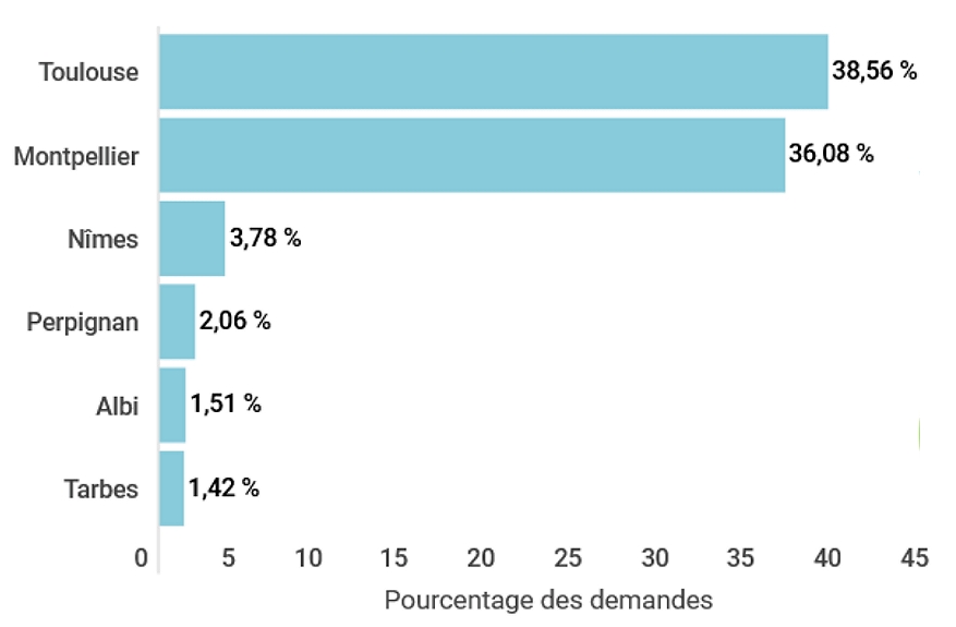 Classement 2021 des villes d'Occitanie les plus demandées par les étudiants en recherche d'un logement.